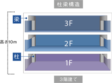 構造3階建て