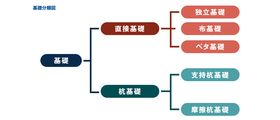 直接基礎とは 杭基礎とは
