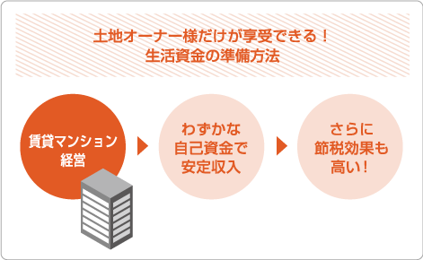 土地オーナー様だけが享受できる!生活資金の準備方法