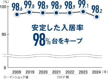 安定した入居率 98%台をキープ