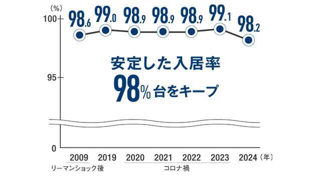 安定した入居率 98%台をキープ