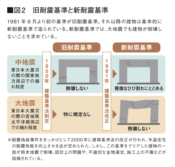 旧耐震基準と新耐震基準