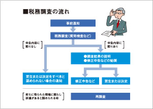 税務調査の流れ