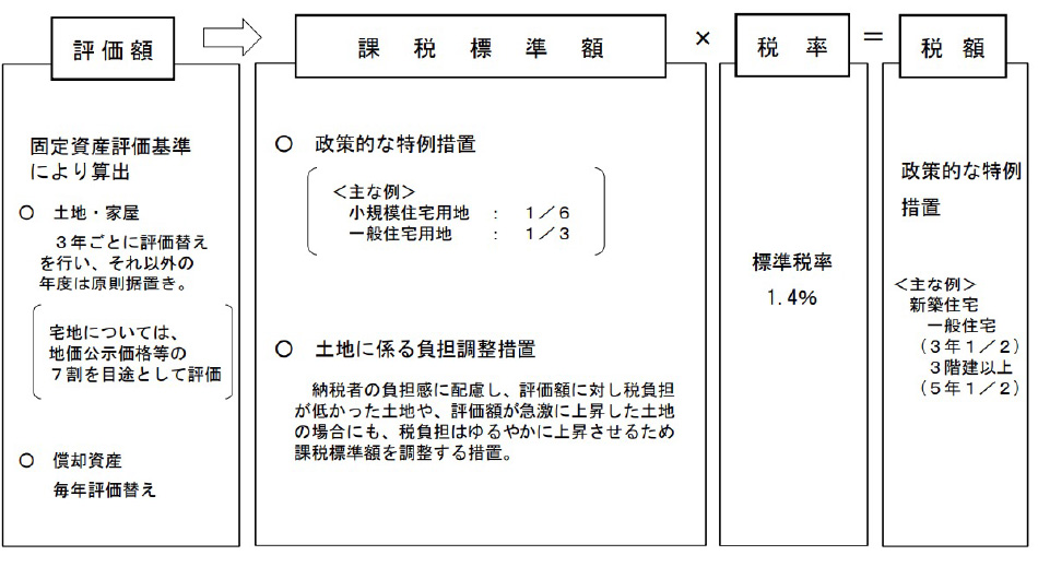 総務省「固定資産税等について」